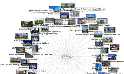[Translate to Deutsch:] Visualisation of NFDI4Culture consortium and affiliates via the Wikidata Query Service